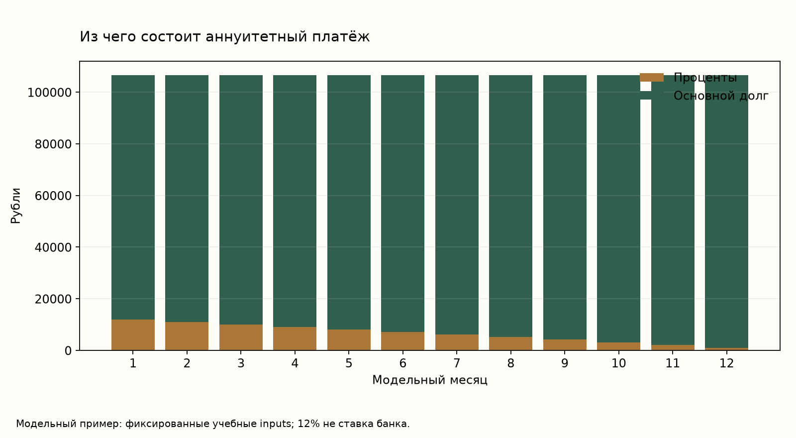 Состав ежемесячного платежа: процентная часть уменьшается, часть основного долга растёт в учебной модели 1 200 000 ₽ под 12% на 12 месяцев