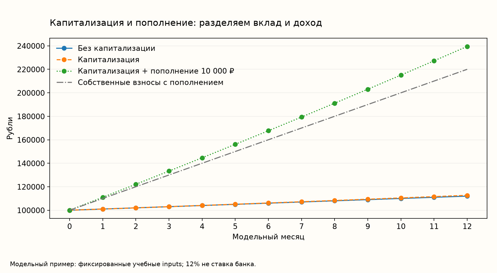 Учебный вклад 100 000 ₽ под 12% на 12 месяцев: 112 000 ₽ вместе с отдельно начисленными процентами, 112 682,51 ₽ с капитализацией и 239 507,52 ₽ с капитализацией и двенадцатью пополнениями по 10 000 ₽