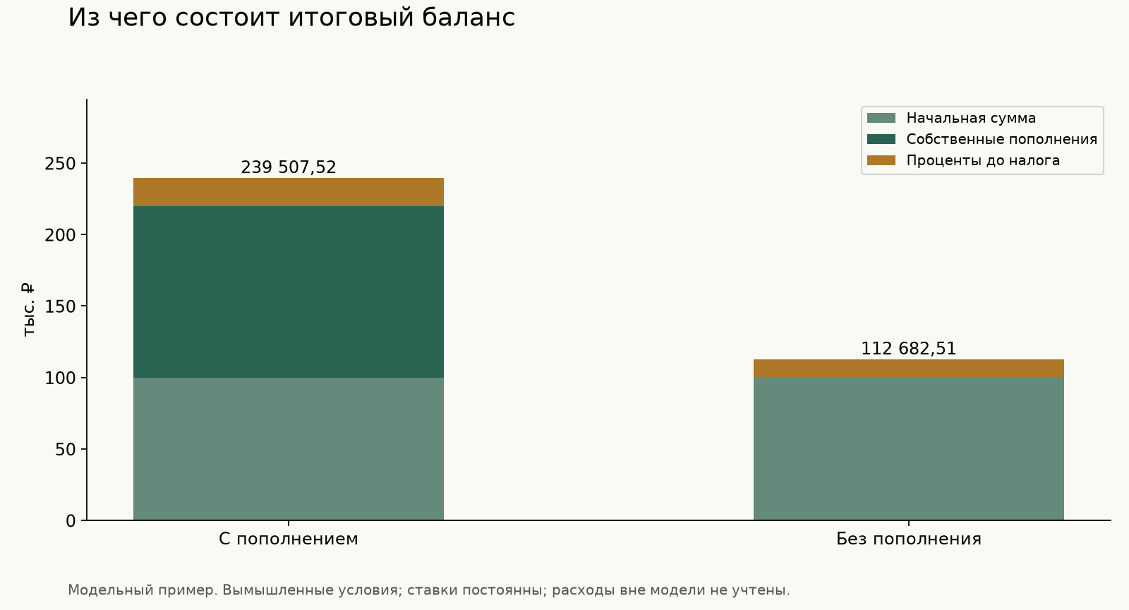 Состав итогового вклада: начальная сумма, собственные пополнения и проценты отдельно; баланс с пополнениями 239 507,52 рубля, без пополнений 112 682,51 рубля.