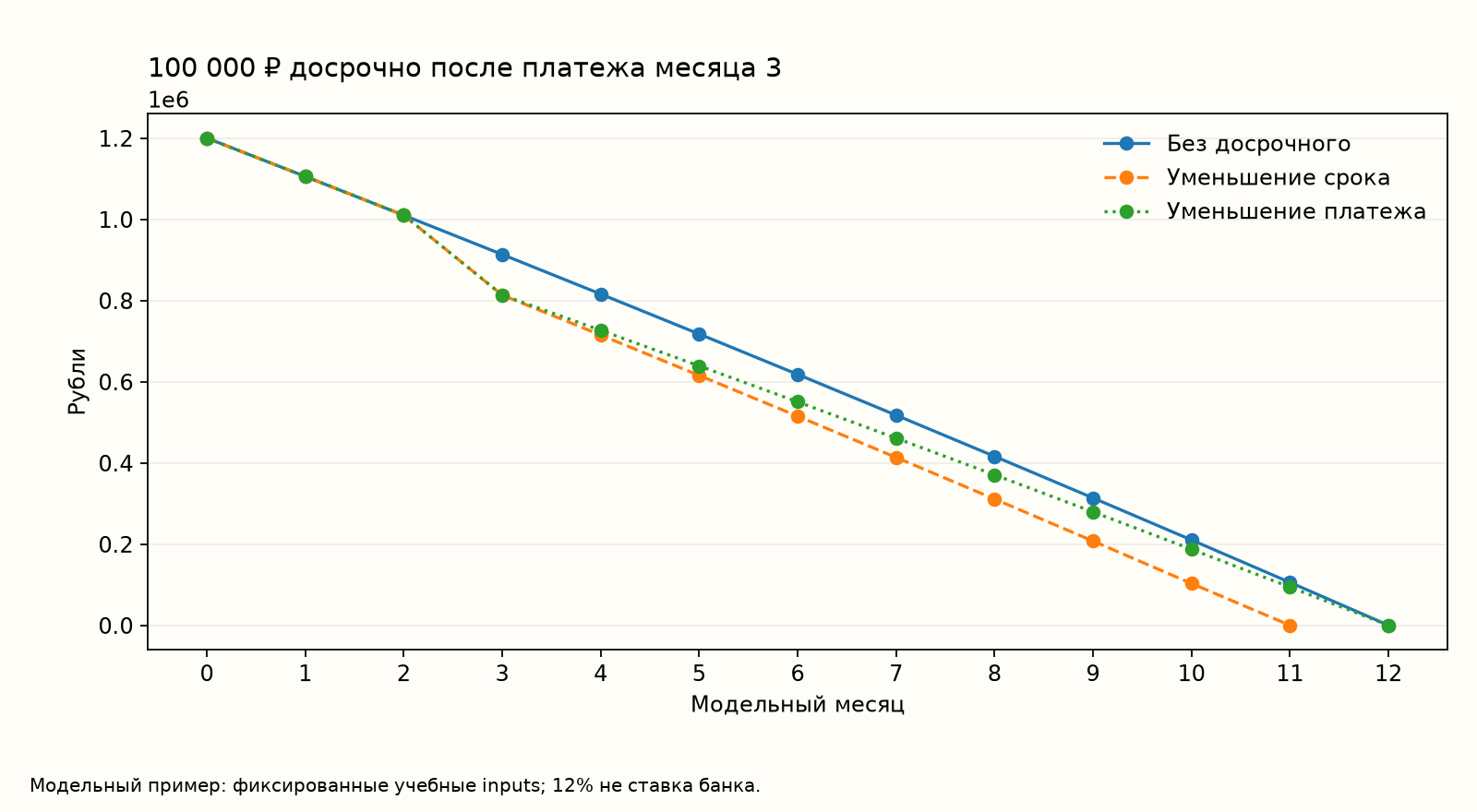 Остаток долга без досрочного платежа и с дополнительными 100 000 ₽ после месяца 3: учебный кредит 1 200 000 ₽ под 12% на 12 месяцев
