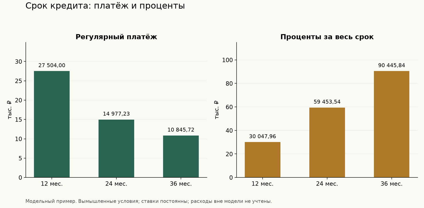 Регулярные платежи и проценты при сроках 12, 24 и 36 месяцев для модельного кредита 300 000 рублей под 18 процентов.